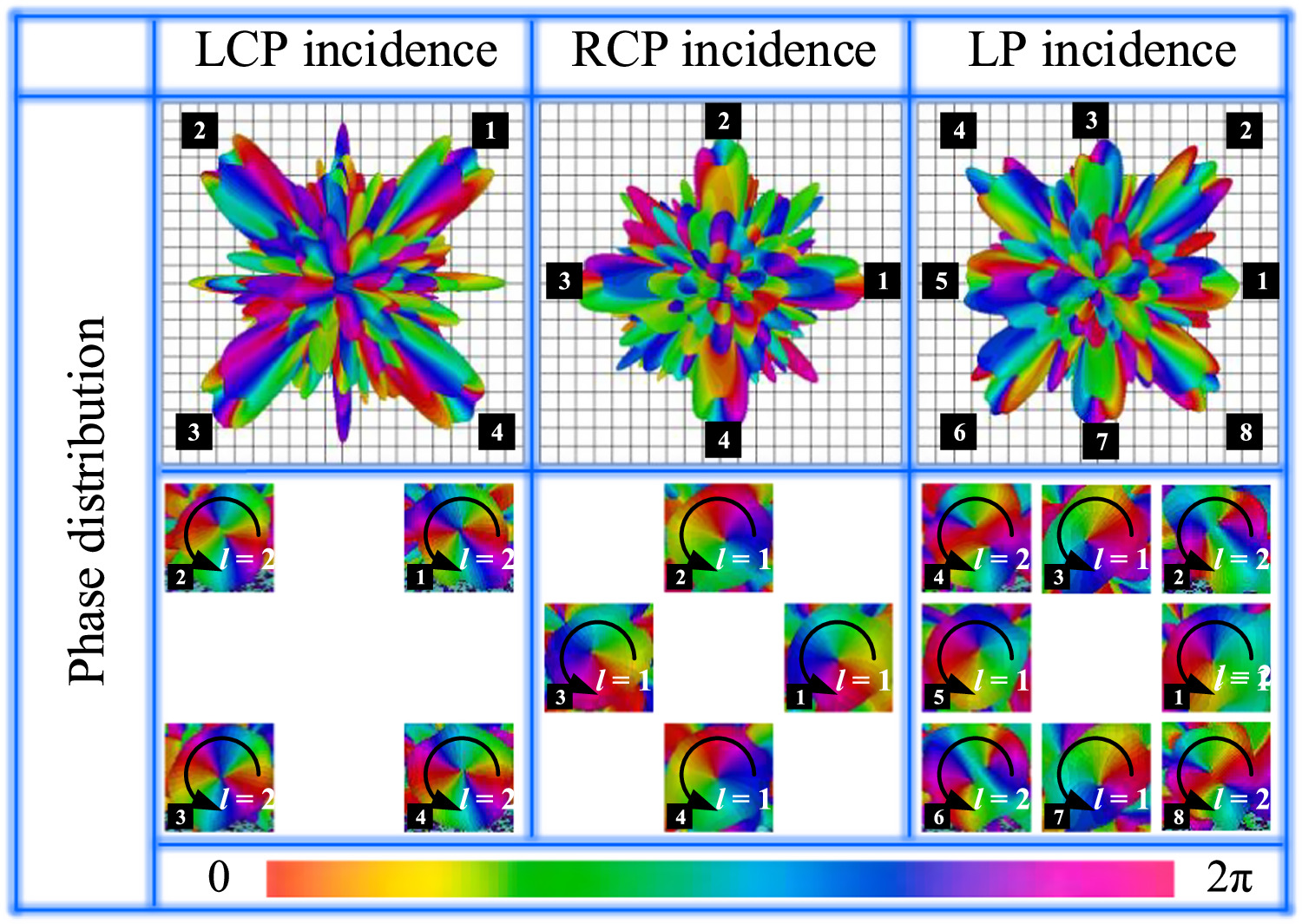 Multichannel wavefront manipulation in full-space enabled by ...