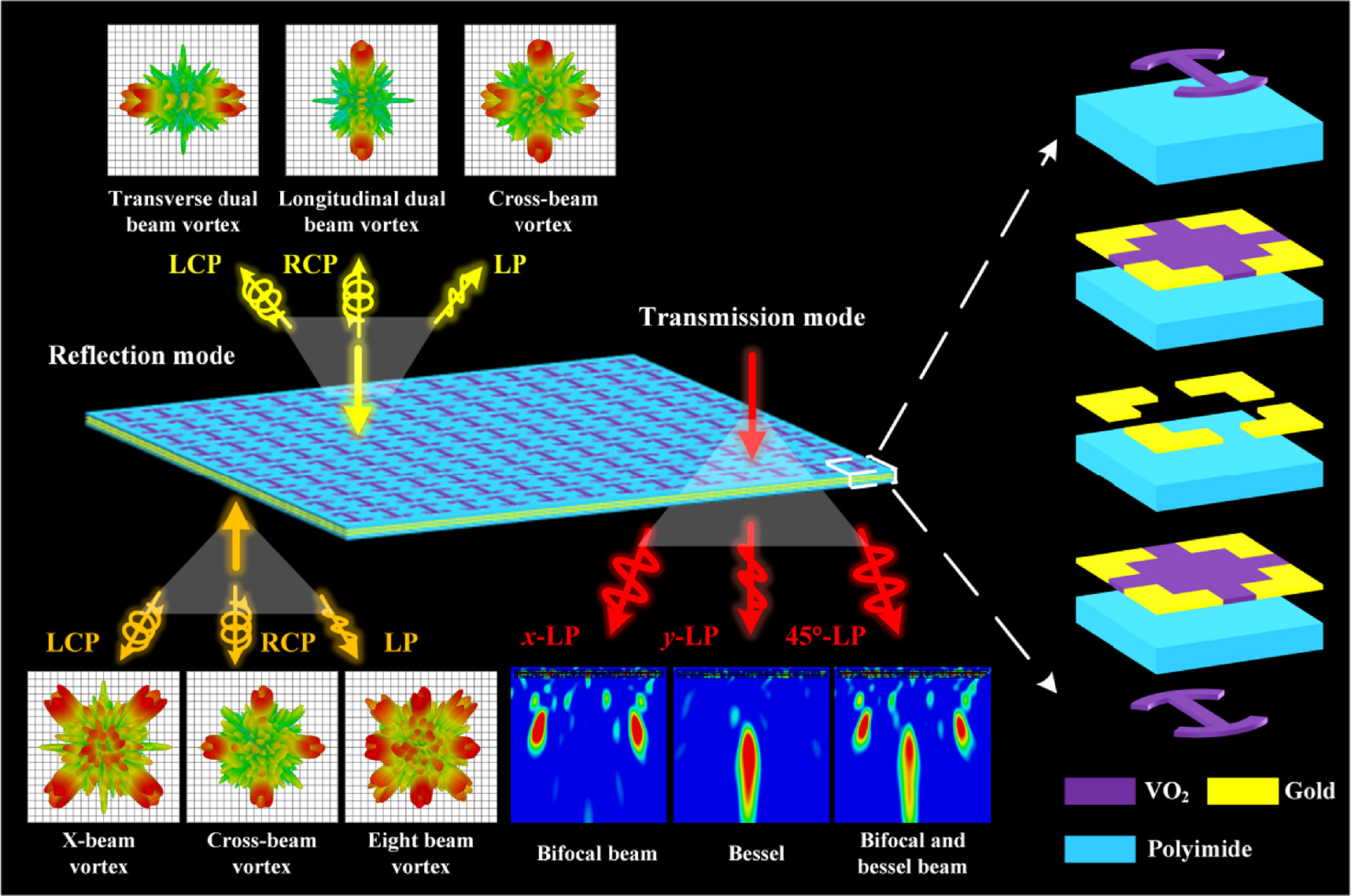 Multichannel wavefront manipulation in full-space enabled by ...