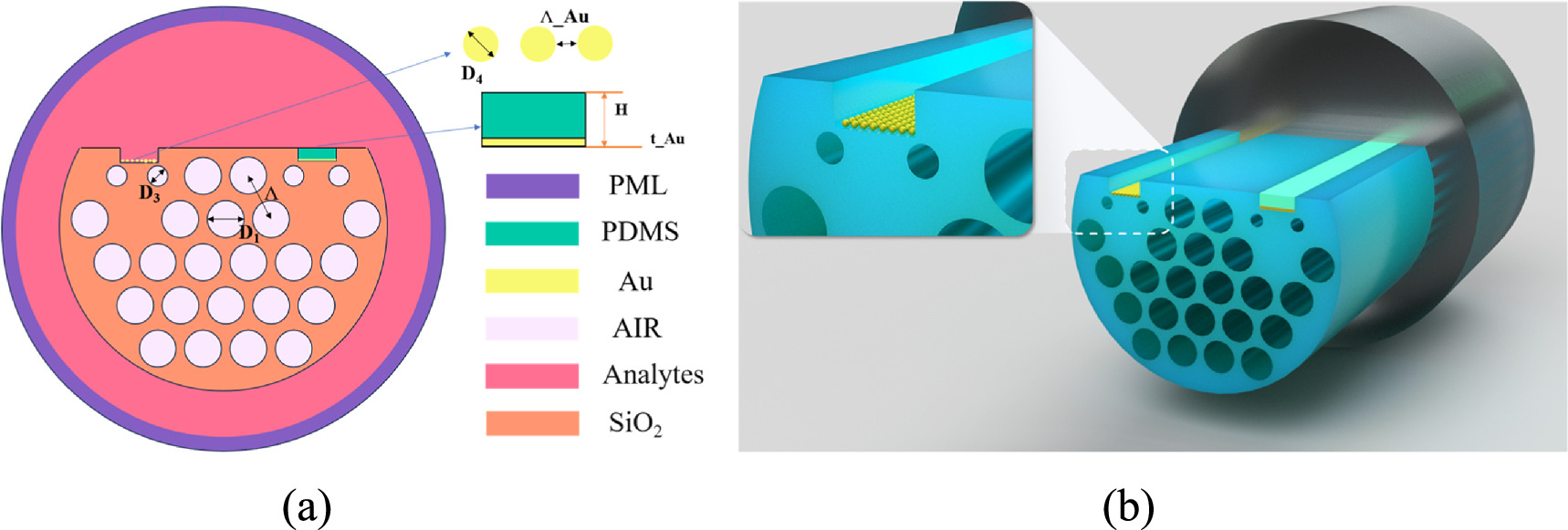 Two Sensor Parfocal D-shaped wide detection and high sensitivity dual-core photonic crystal ...