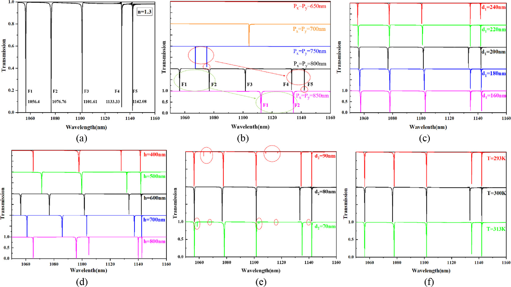 High-Q multi-resonance refractive index sensor based on all-dielectric ...