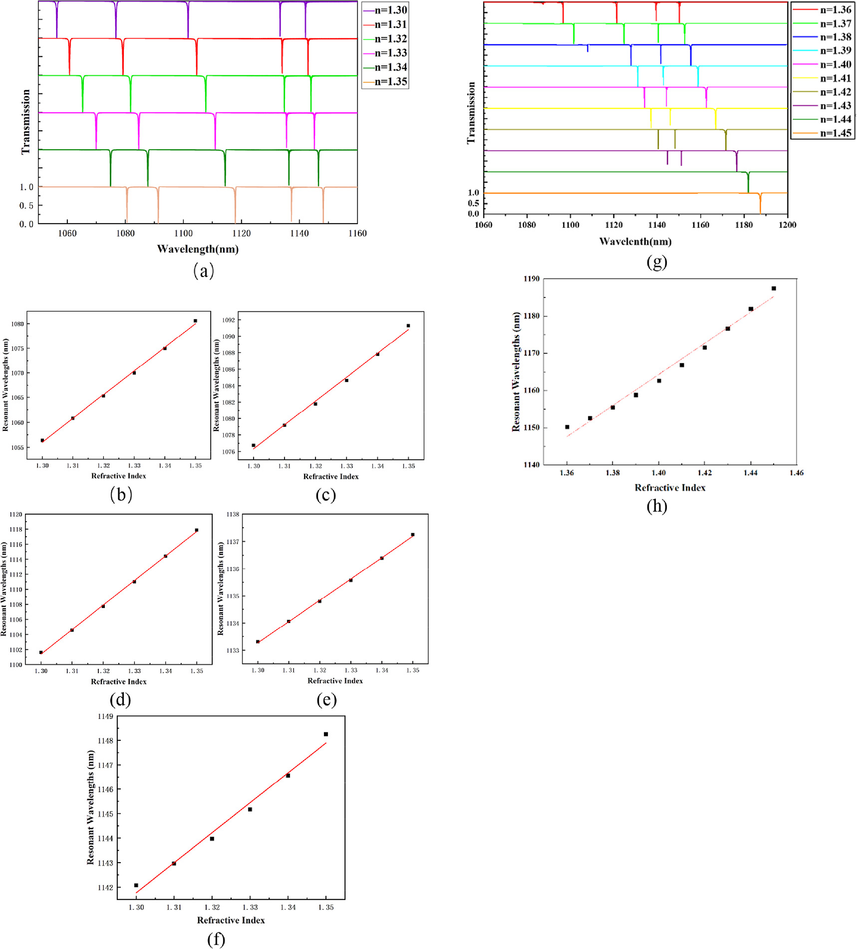 High-Q multi-resonance refractive index sensor based on all-dielectric ...
