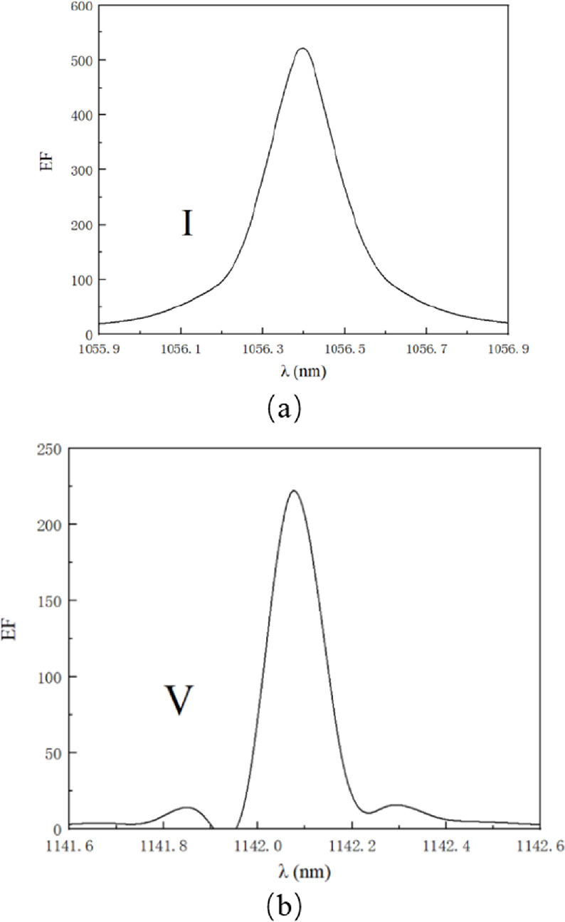 High-Q multi-resonance refractive index sensor based on all-dielectric ...