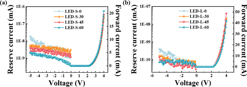 Led Iqe Investigation of the size-dependent effect in green micro-scaled-LED ...