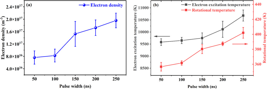 Comparison study of plasma properties generated by DC excitation and ...