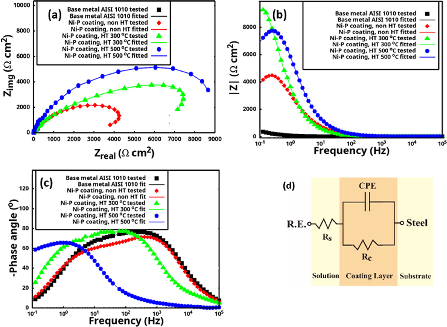 Effect of heat treatment on the microstructure and corrosion properties ...