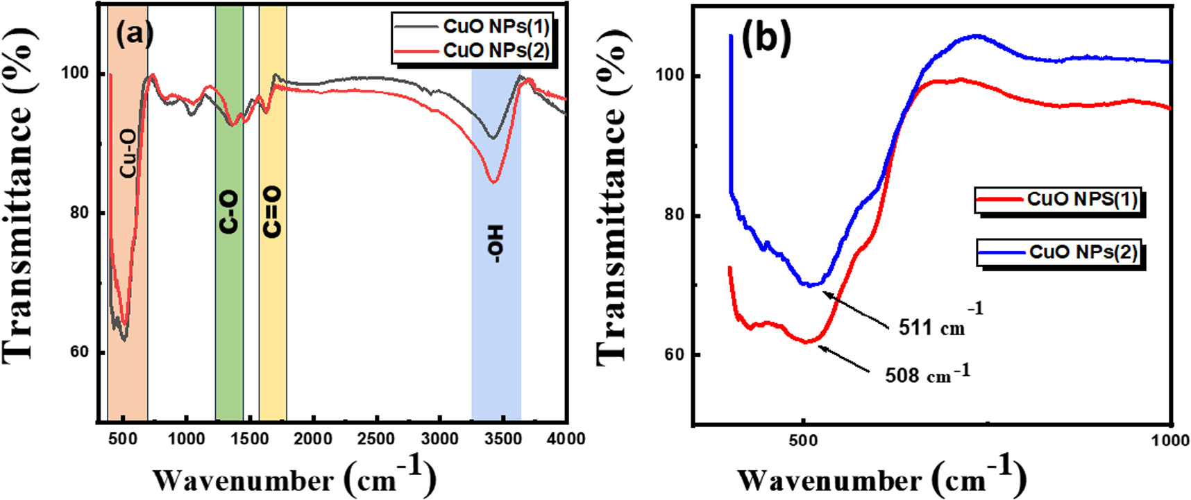 Modulating the structural and optical properties of CuO nanoparticles ...