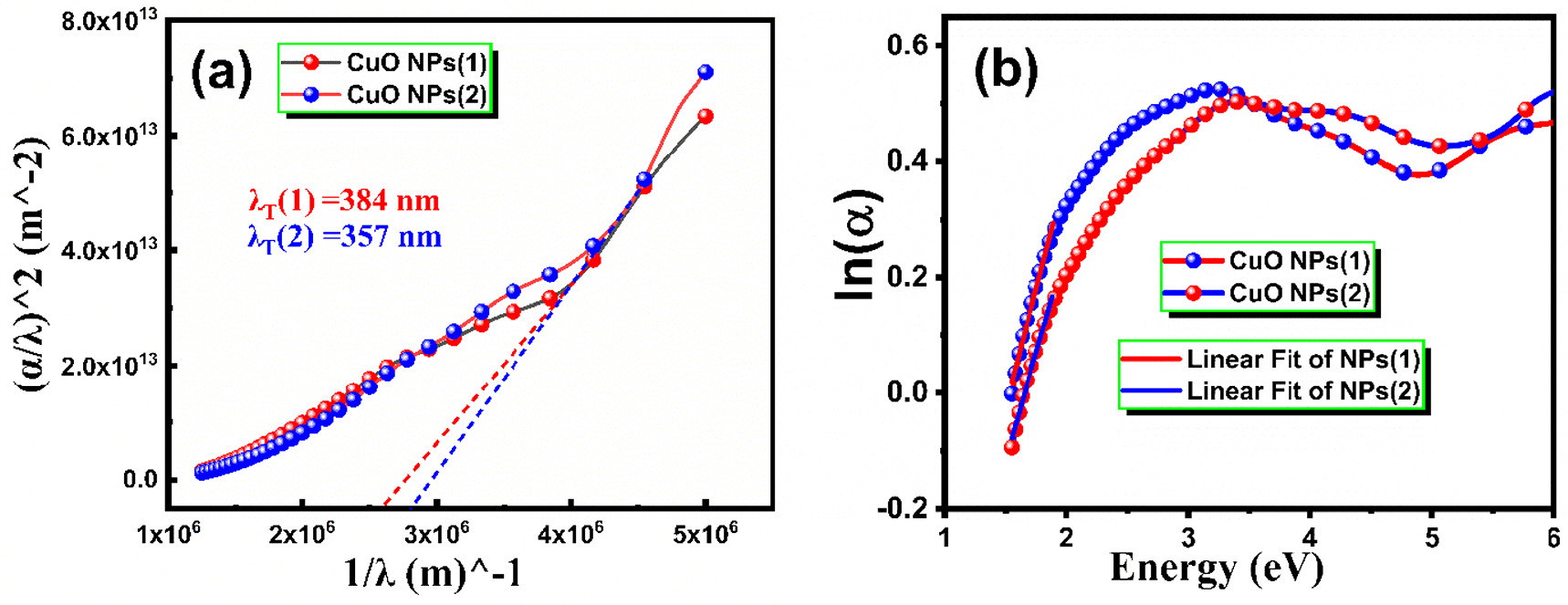 Modulating the structural and optical properties of CuO nanoparticles ...