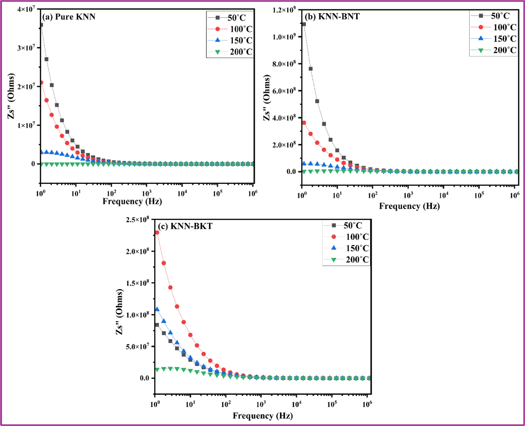Improved transmission and energy storage performance of KNN ceramics ...