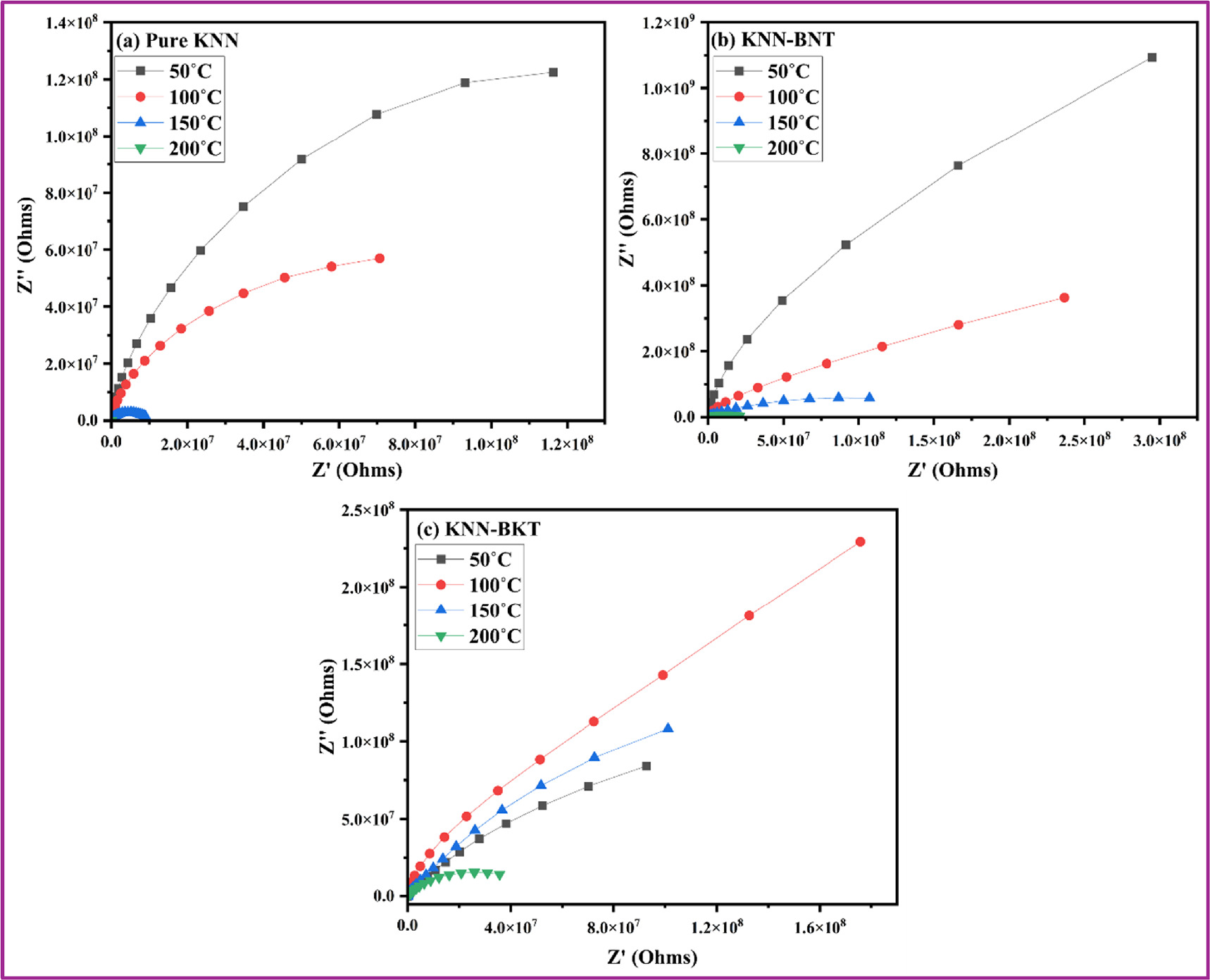 Improved transmission and energy storage performance of KNN ceramics ...