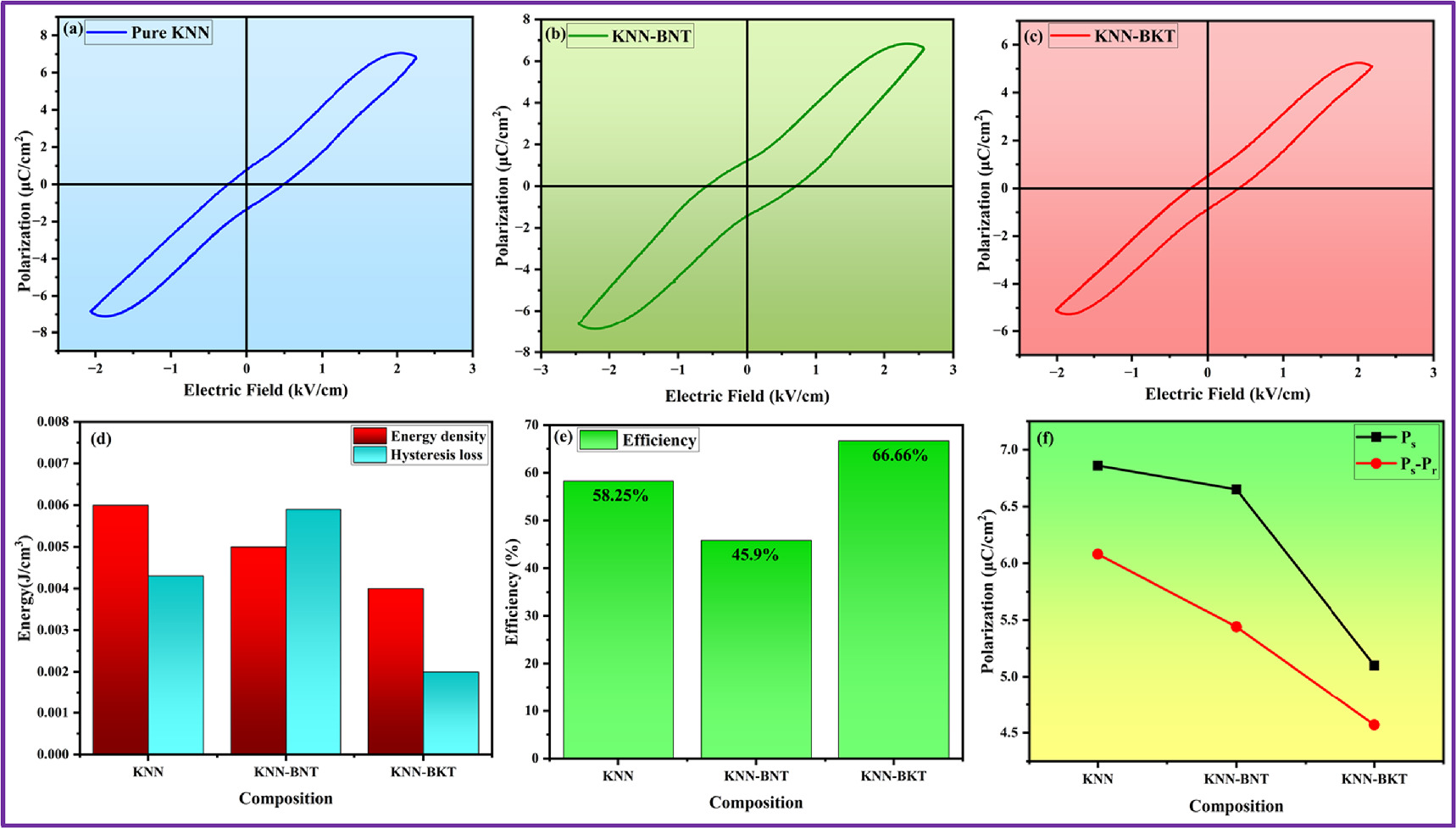 Improved transmission and energy storage performance of KNN ceramics ...
