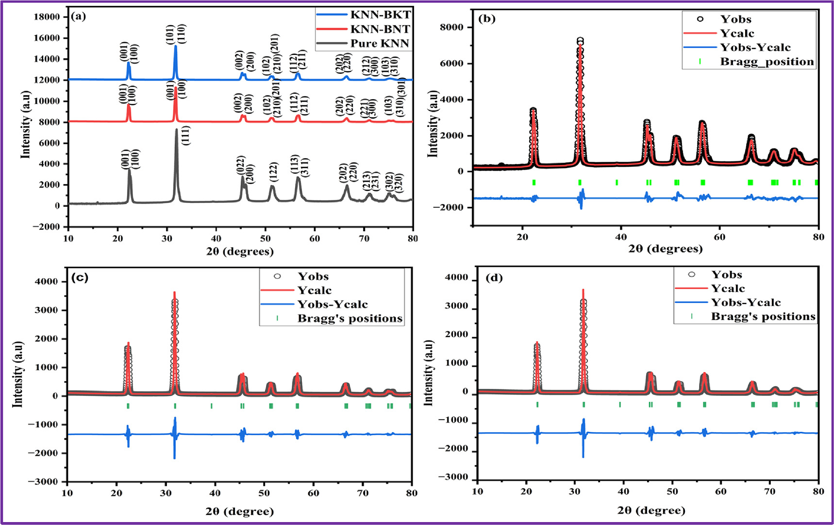 Improved transmission and energy storage performance of KNN ceramics ...