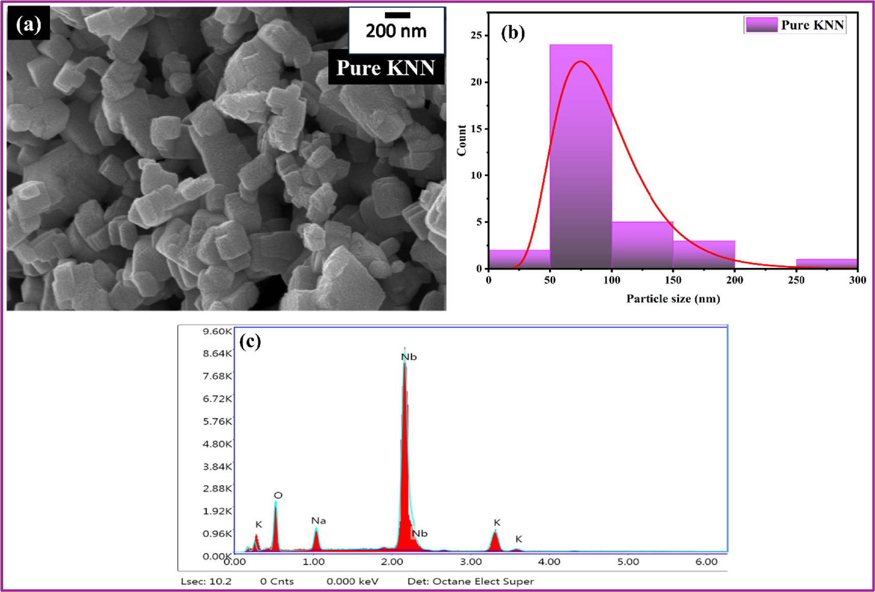 Improved transmission and energy storage performance of KNN ceramics ...