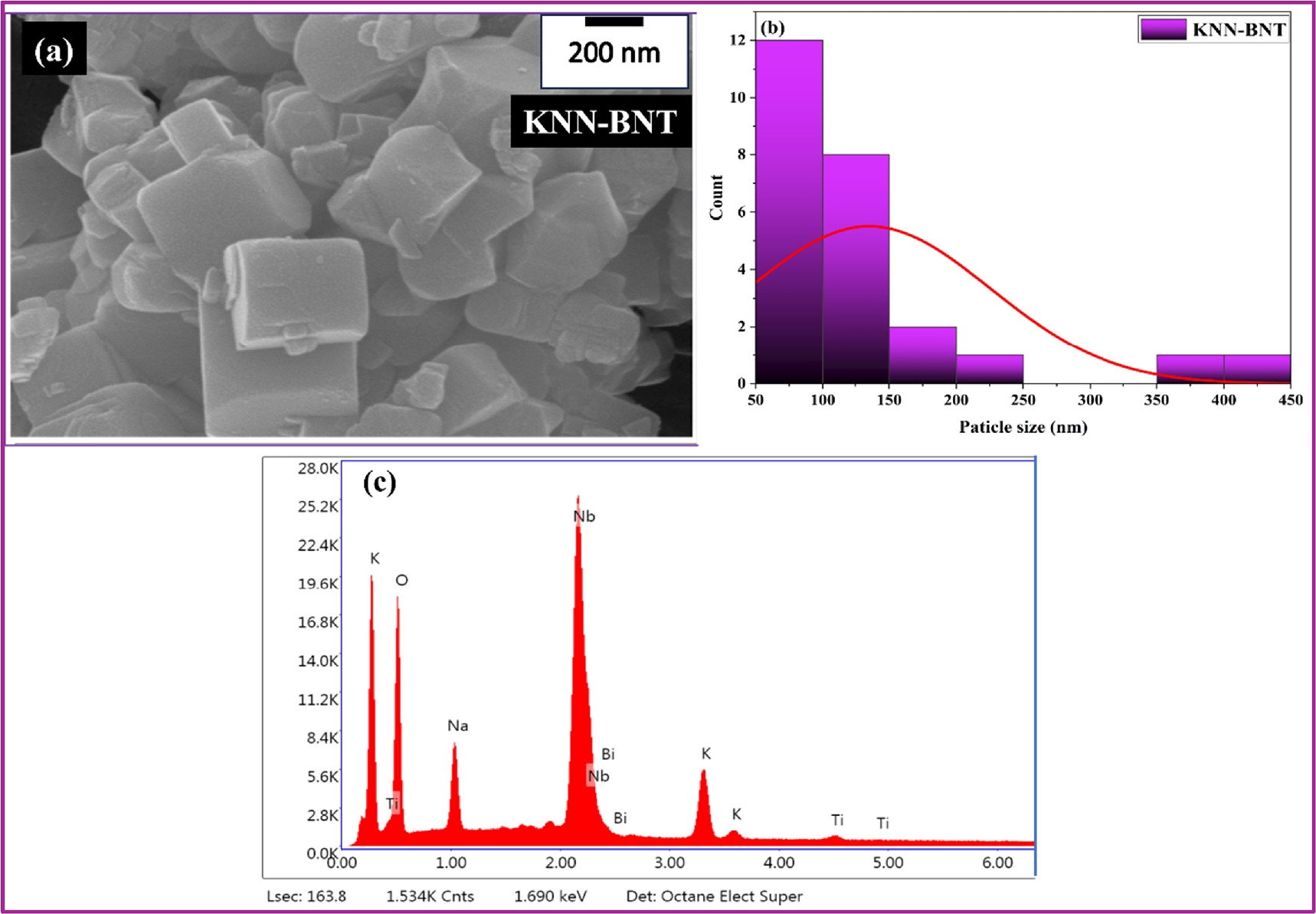 Improved transmission and energy storage performance of KNN ceramics ...