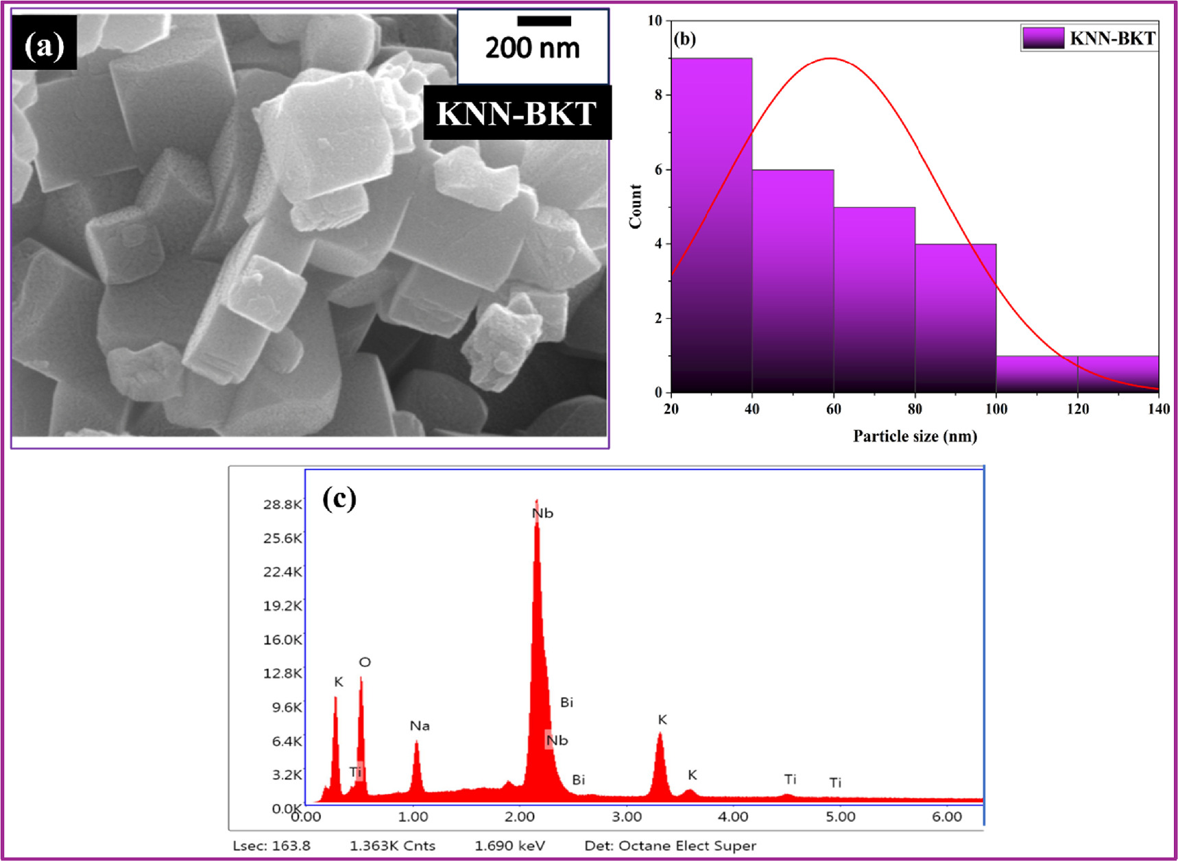 Improved transmission and energy storage performance of KNN ceramics ...