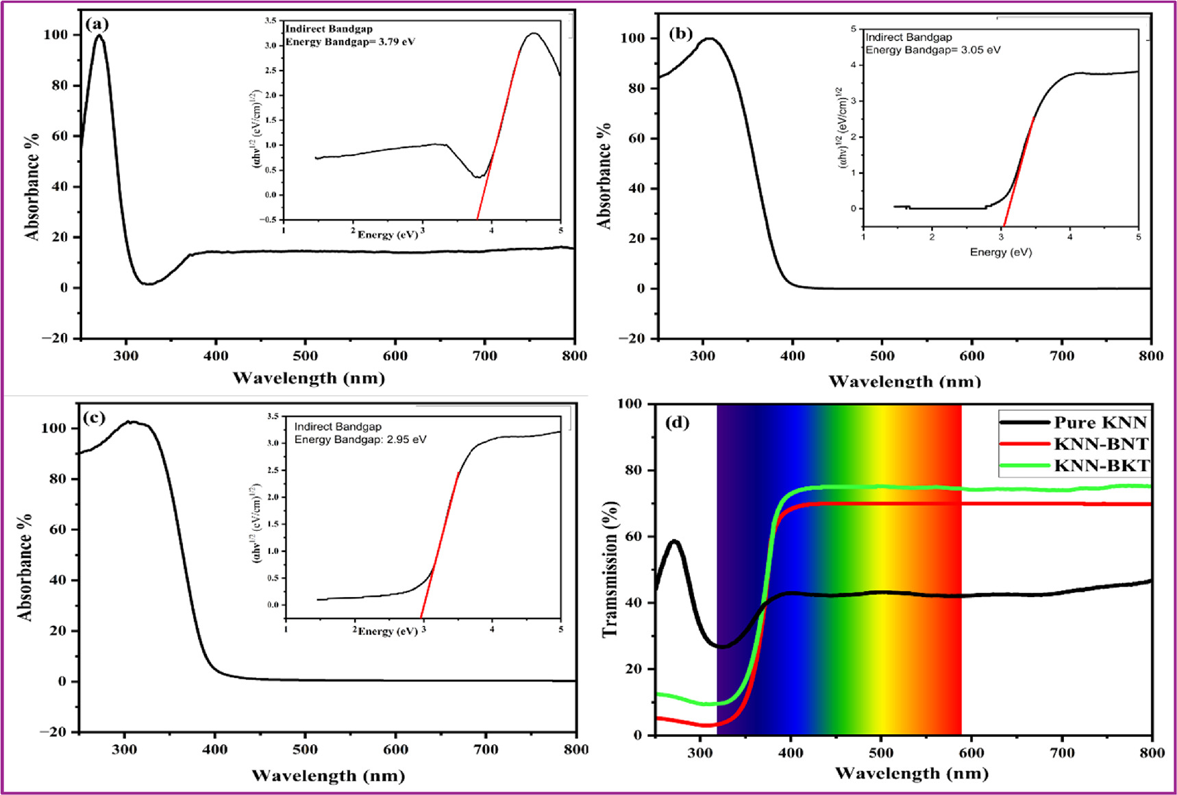 Improved transmission and energy storage performance of KNN ceramics ...