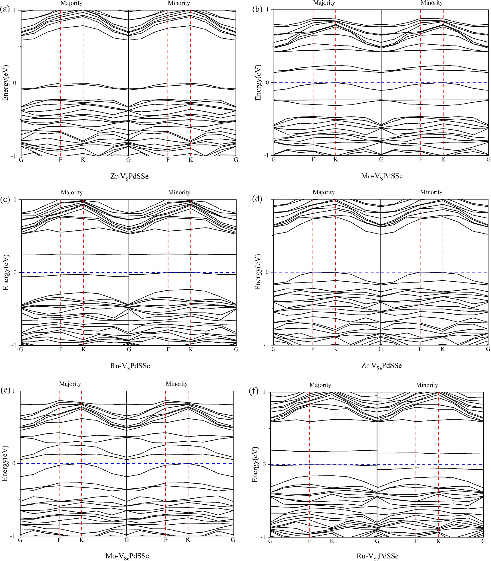 Effect of 4 d transition-metal doping on the sensitivity of PdSSe