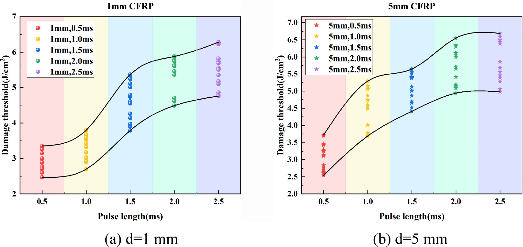 Damage Threshold Prediction of the damage threshold of CFRP irradiated by millisecond ...