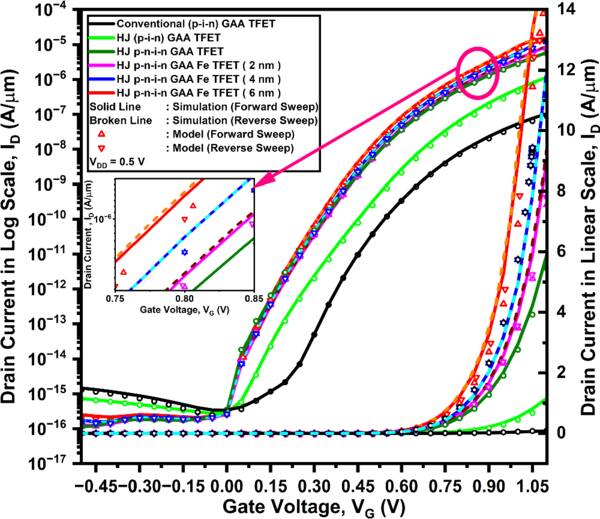 Heterojunction gate all around ferroelectric p-n-i-n tunnel