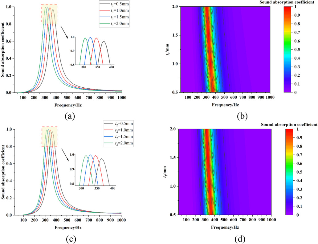 Sound absorption characteristics of composite structure comprising ...