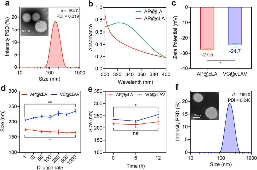 ‘One-pot’ constructed antioxidants-based nanodrug with high-stability ...