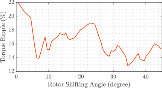 Electromagnetic design and comparative analysis of compact PM motors ...