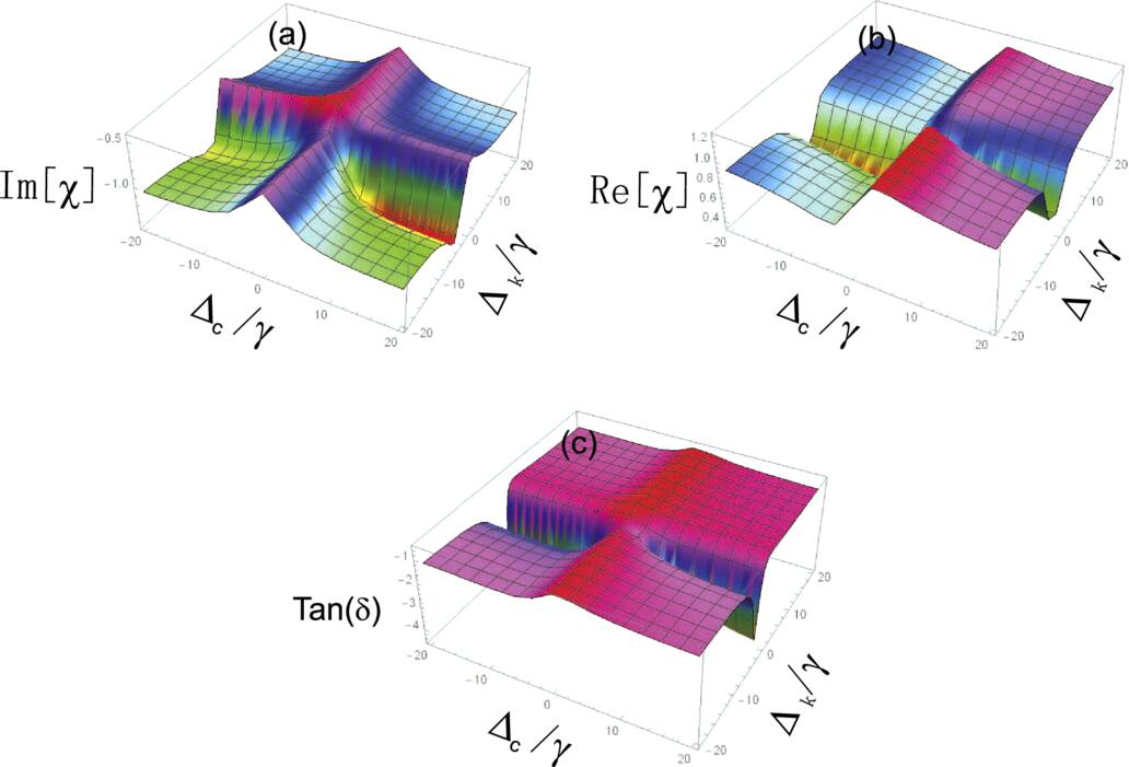 Enhancement and dissipation of electromagnetic energy in a four