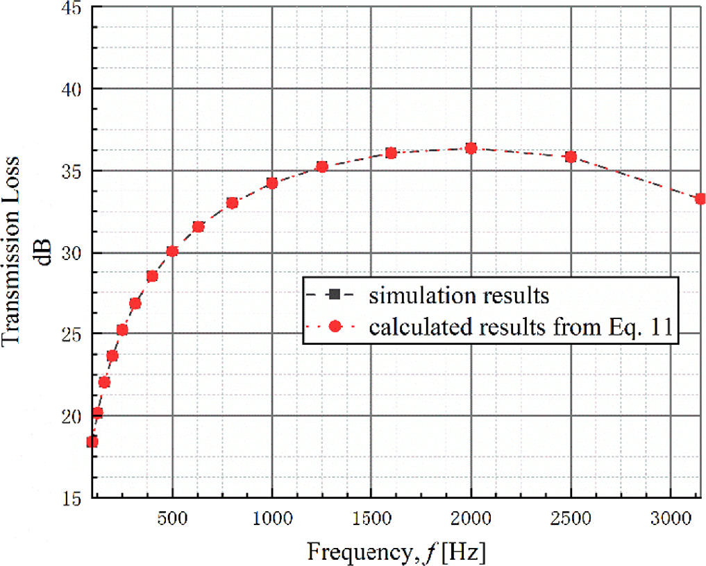 Design of maximum noise transfer path between ship cabins using VAONE ...