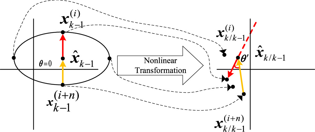 Adaptive unscented Kalman filter for nonlinear continuous-discrete ...