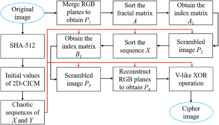 encryption two-dimensional code algorithm process |... Cross-channel image encryption algorithm based on two-dimensional ...