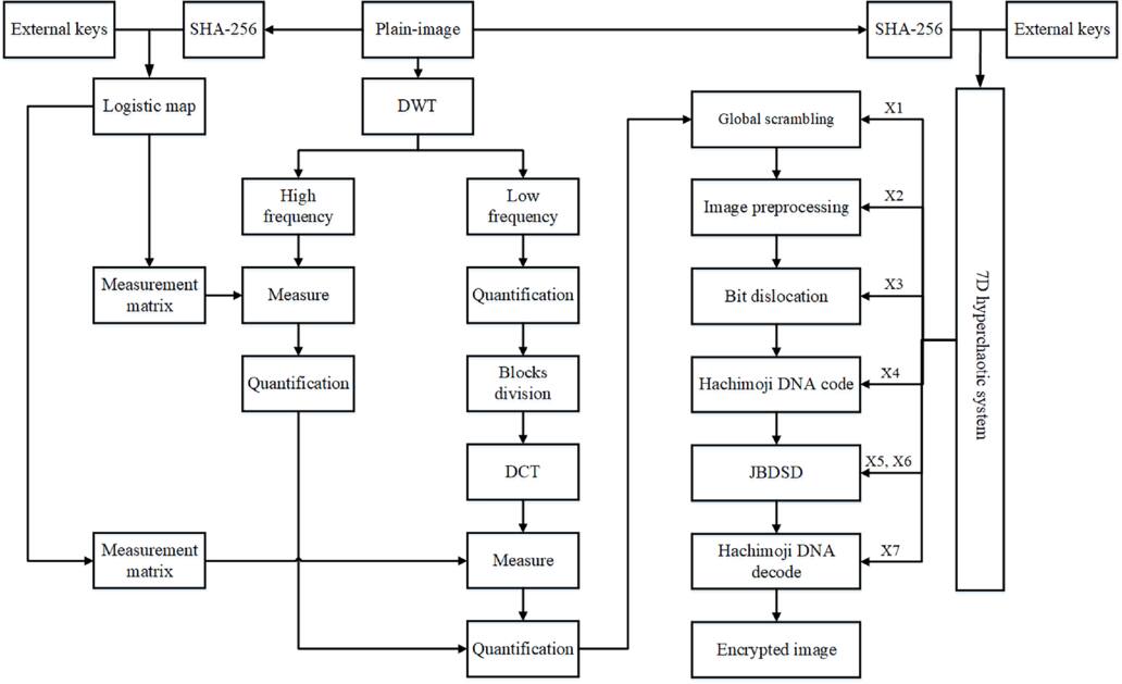 An efficient chaos-based color image compression and encryption scheme ...