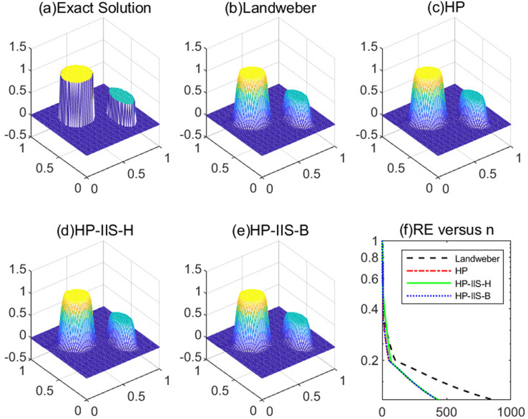 Further study on homotopy perturbation iteration for nonlinear inverse ...