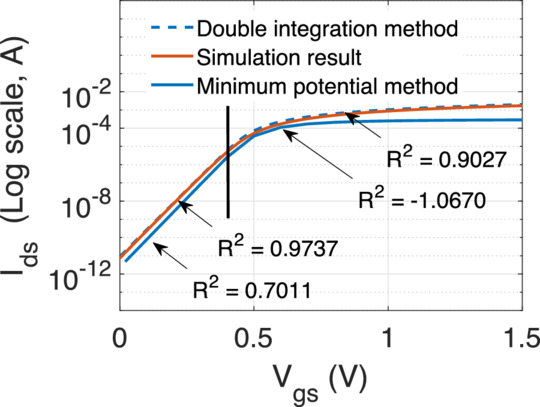 Weak Inversion Current Efficient and accurate modeling of double-gate MOSFETs: a ...