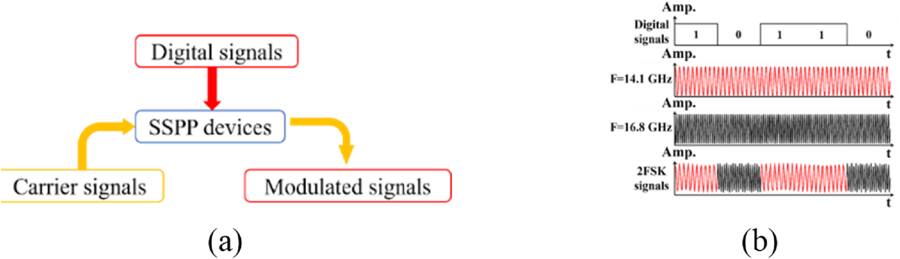A reconfigurable multi-passband multifunctional device for