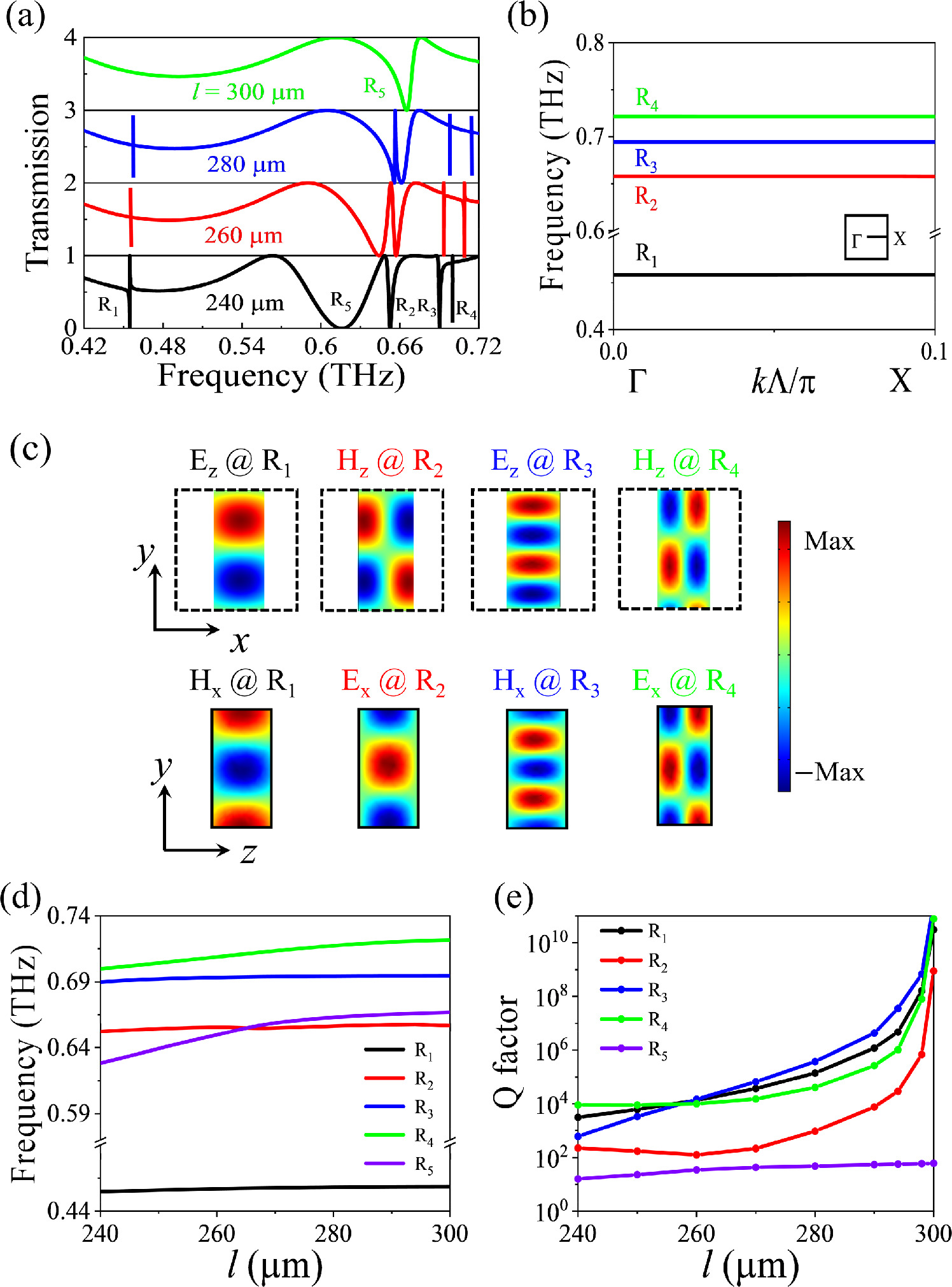 High-Q guided mode resonances in terahertz all-silicon metasurfaces ...