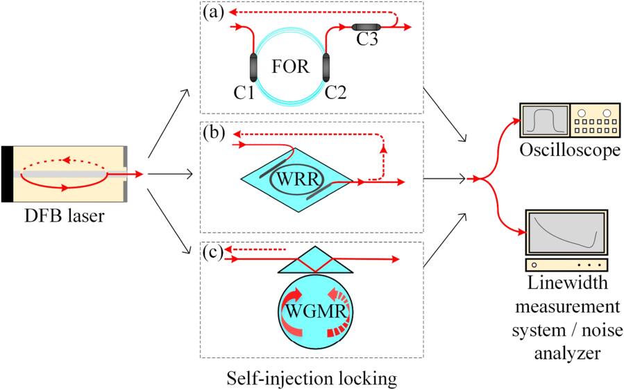 Self Injection Lock Measurement and assessment of self-injection locking effect based on ...