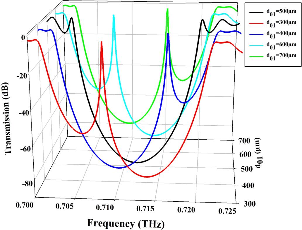 Development of an innovative THz narrow bandpass filter based on a ...