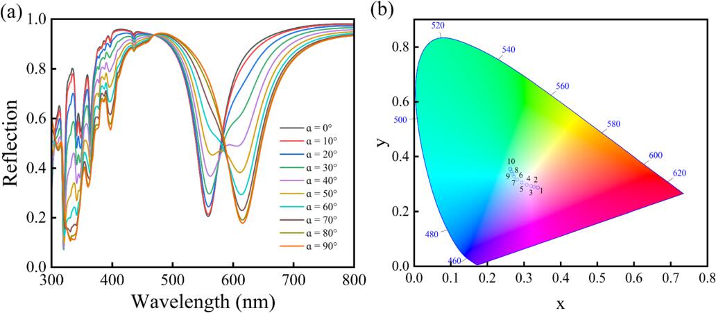 Tunable color display and efficient radiative cooling with metal ...