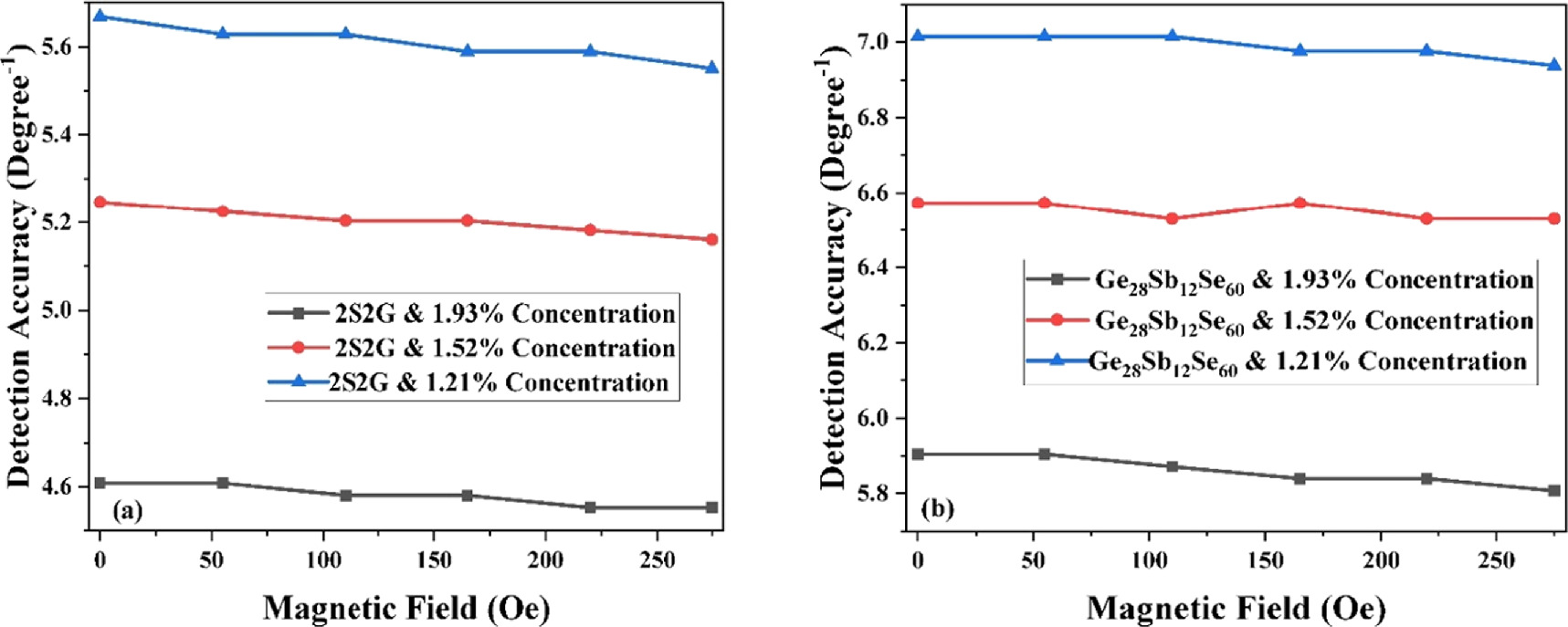 Magnetic field sensing using surface plasmon resonance: a comparative ...