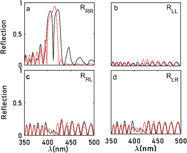 Polarization switchable lateral shift of the transmitted and reflected ...