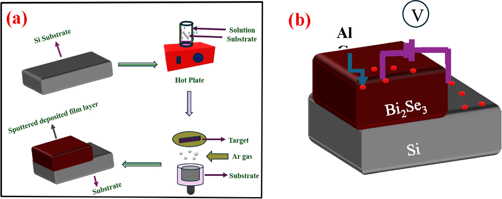 Optoelectronic insights into topological insulator Bi2Se3/Si ...