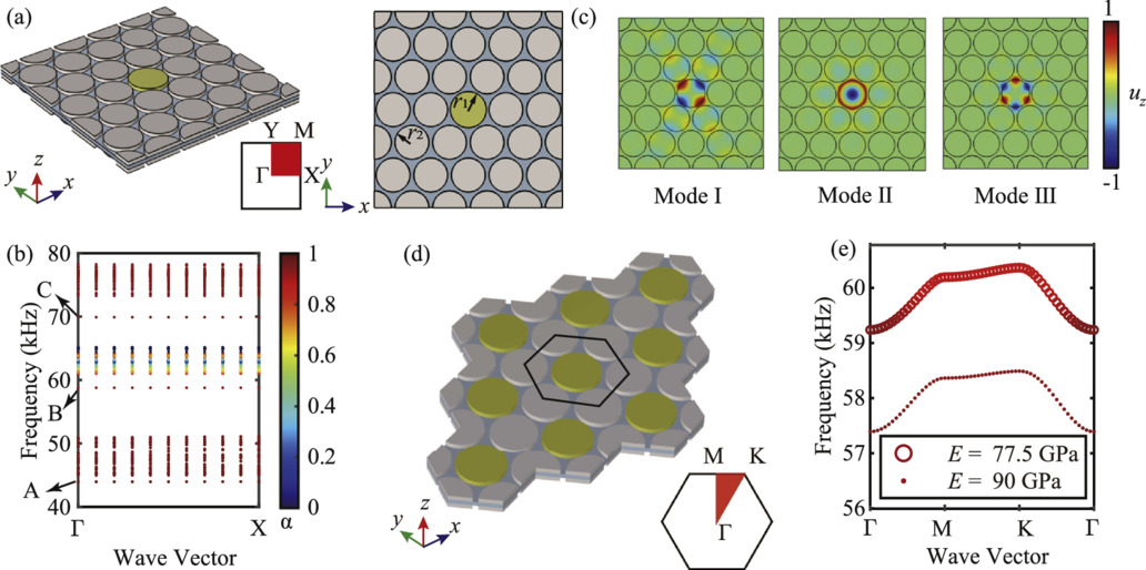 Manipulation of flexural waves in reconfigurable