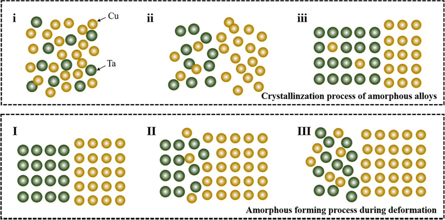Structure evolution, thermal stability and diffusion behaviors in Cu-Ta ...