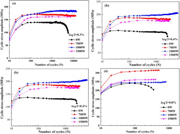 Effect of ultrasonic melt treatment on improvements in tensile strength ...