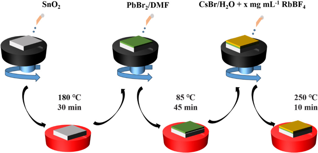 Enhance the performance of CsPbBr3 perovskite solar cells with RbBF4 ...