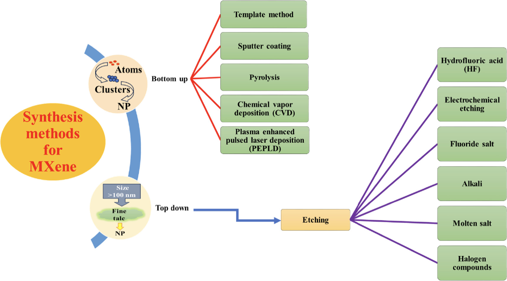 Mxene Introduction Layered 2D MXenes: a promising alternative to conventional 2D materials ...
