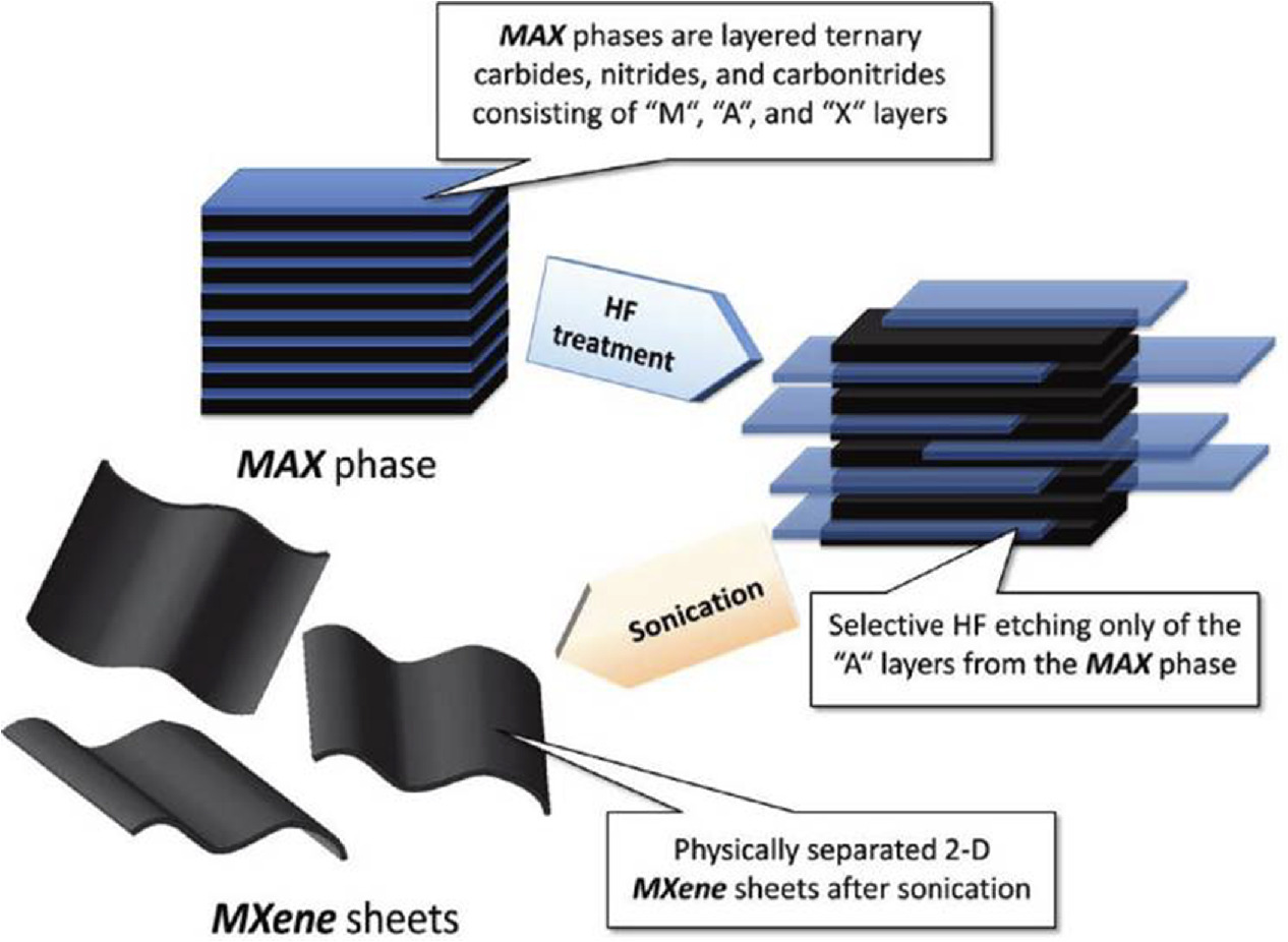 Mxene Introduction Layered 2D MXenes: a promising alternative to conventional 2D materials ...