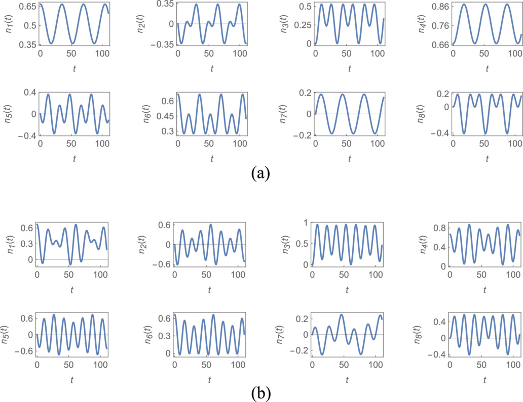 Phase portrait of the qutrit system - IOPscience