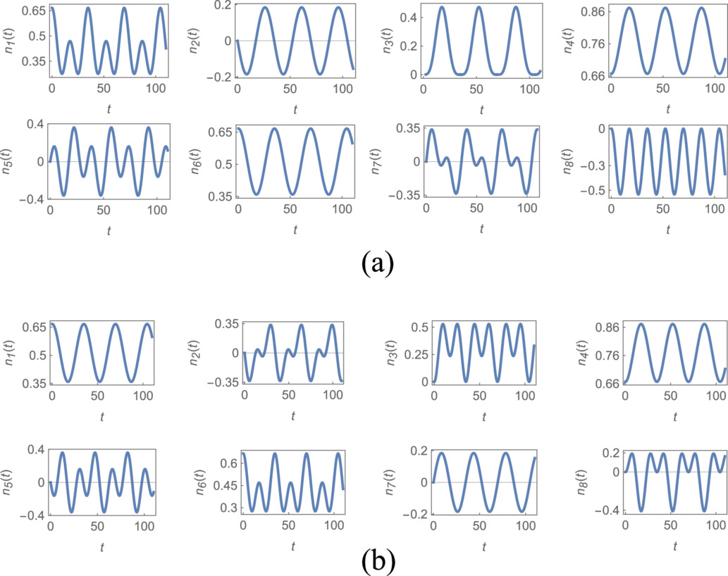 Phase portrait of the qutrit system - IOPscience