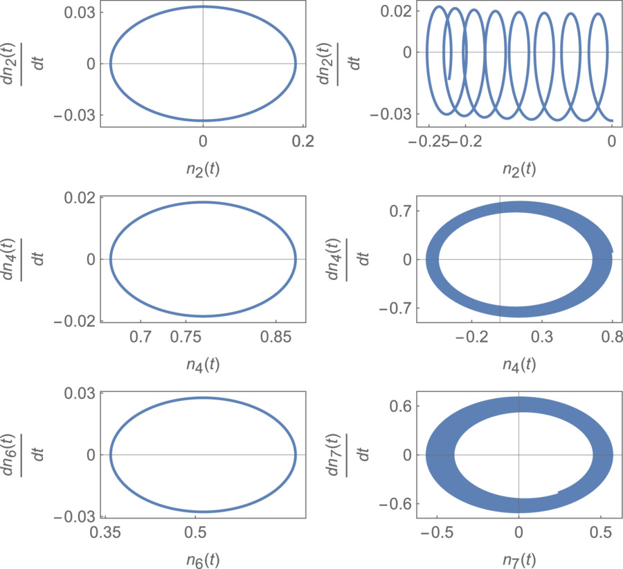 Phase portrait of the qutrit system - IOPscience