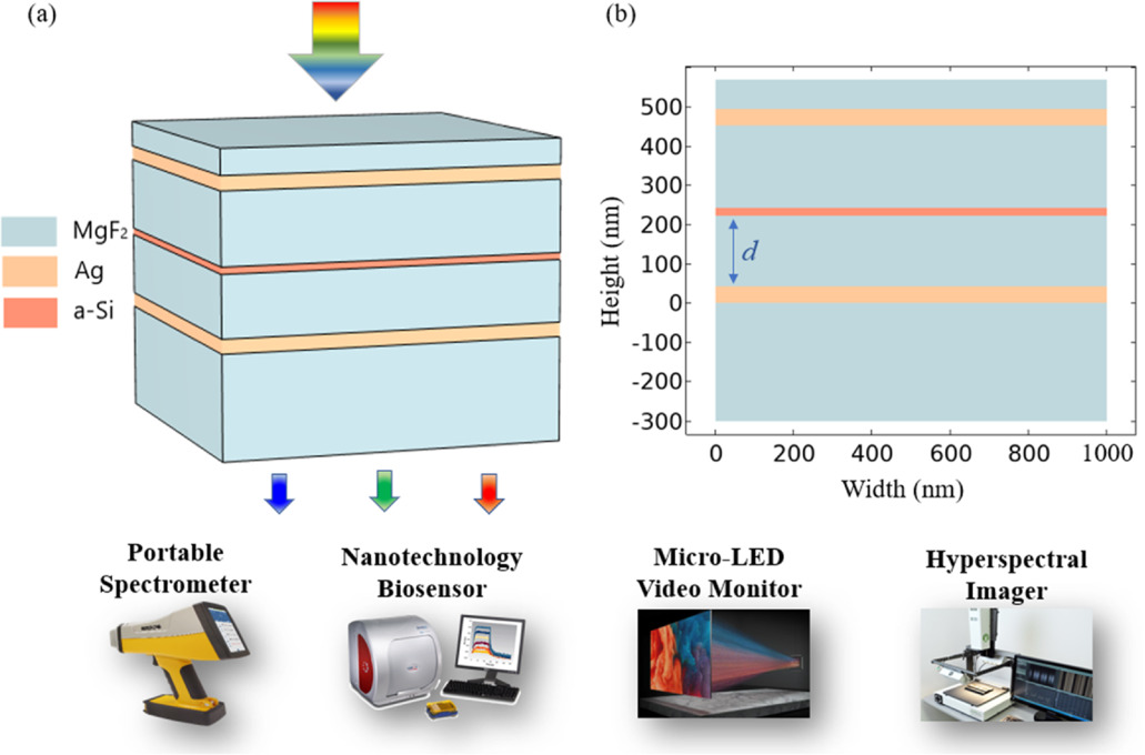 Multi-layer stacked narrowband color filter with high color purity and ...